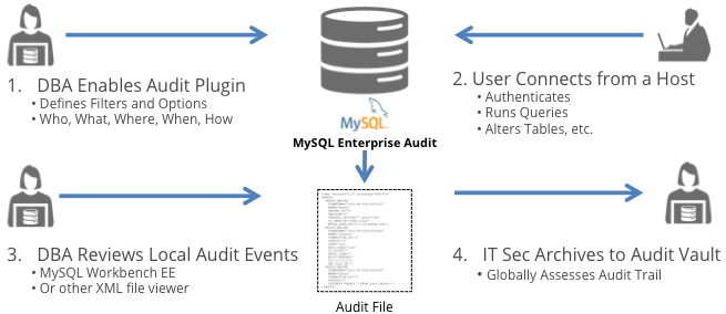 MySQL Enterprise Audit