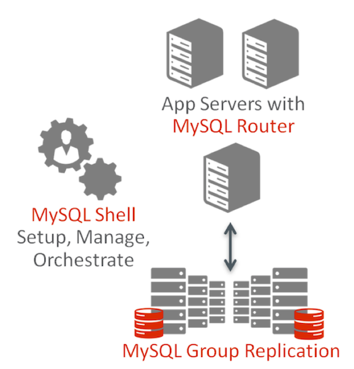MySQL InnoDB Cluster delivers an integrated, native, HA solution for your MySQL databases